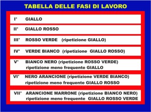 Tabella fasi di lavoro